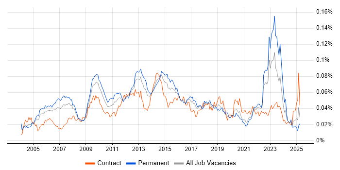 Job vacancy trend for Solutions Analyst in England