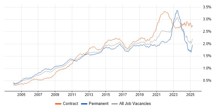 Job vacancy trend for Solutions Architect in England