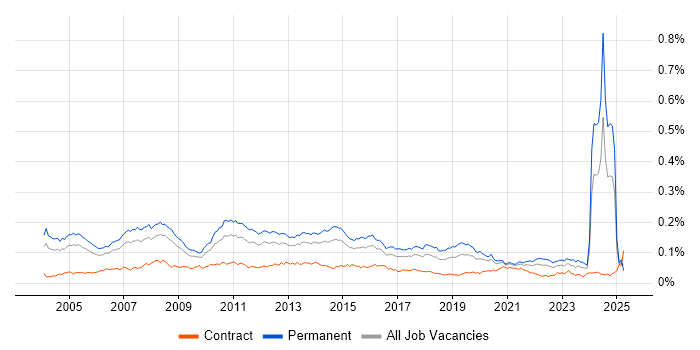 Job vacancy trend for Solutions Consultant in England Job vacancy trend for Solutions Consultant in England