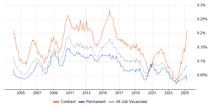 Job vacancy trend for Solutions Designer in England