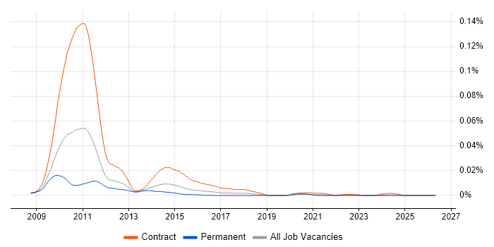Solvency II Project Manager job vacancy trend in England