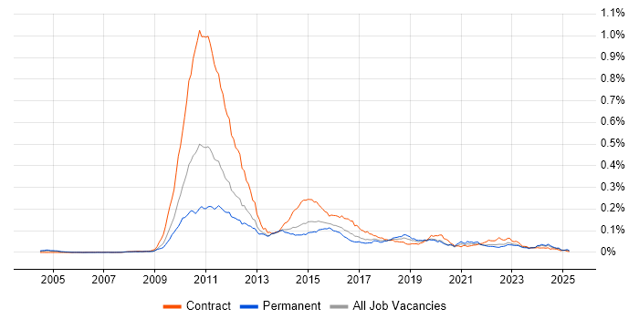 Job vacancy trend for Solvency II in England Job vacancy trend for Solvency II in England