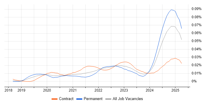 Job vacancy trend for SonarCloud in England Job vacancy trend for SonarCloud in England