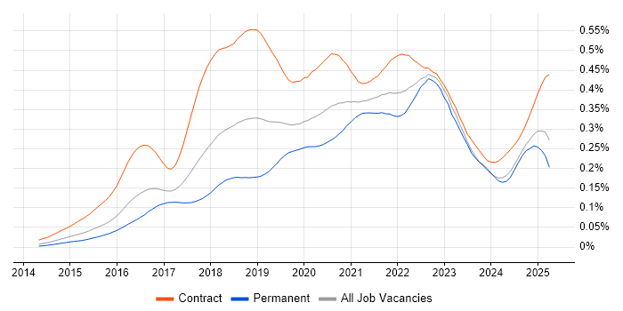Job vacancy trend for SonarQube in England Job vacancy trend for SonarQube in England