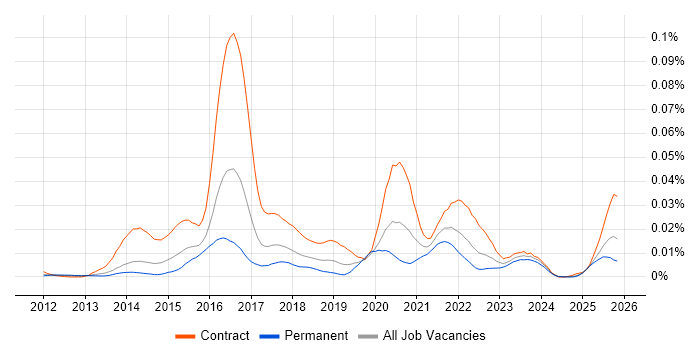 Sonatype job vacancy trend in England