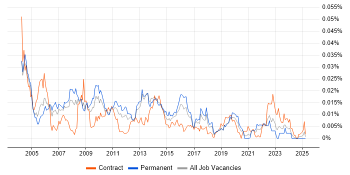 Job vacancy trend for SONET in England Job vacancy trend for SONET in England
