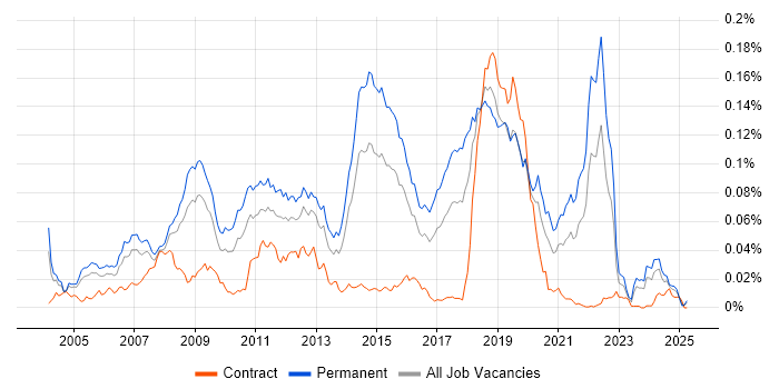 Job vacancy trend for Sony in England Job vacancy trend for Sony in England