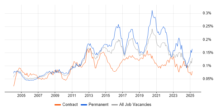 Job vacancy trend for Sophos in England Job vacancy trend for Sophos in England