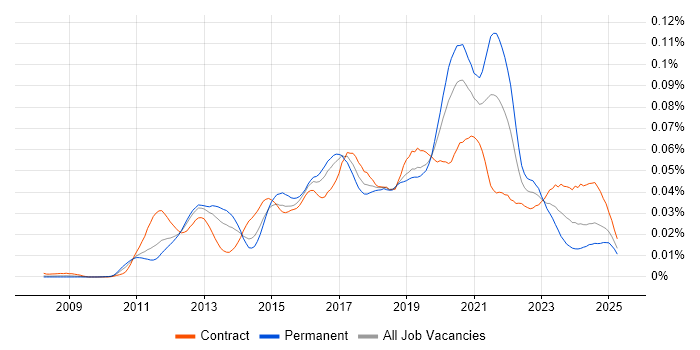 Job vacancy trend for SOQL in England Job vacancy trend for SOQL in England