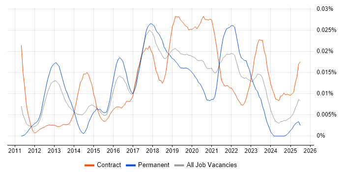 Job vacancy trend for SOSL in England