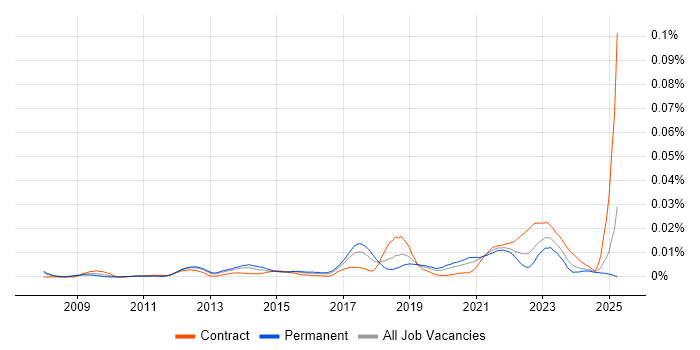 Job vacancy trend for SOTI in England