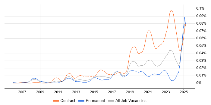 Job vacancy trend for Source to Pay in England