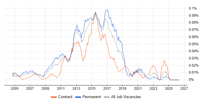 Sourcefire job vacancy trend in England