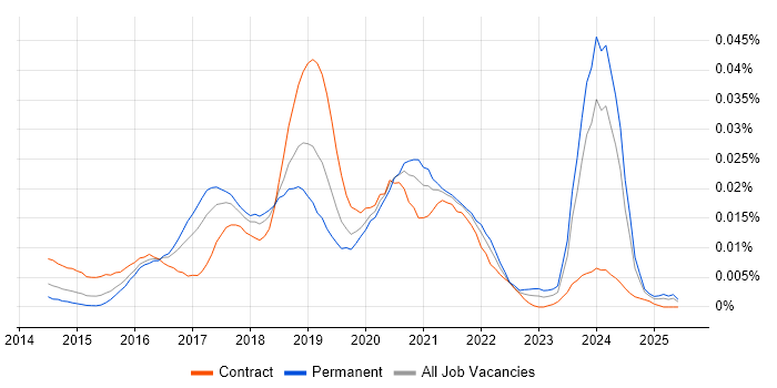 Job vacancy trend for Sourcetree in England