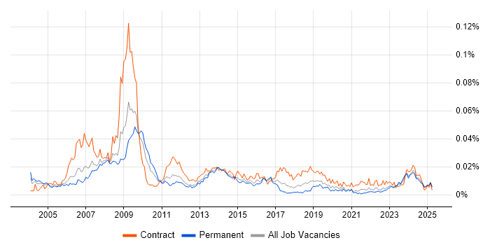 Job vacancy trend for Sourcing Manager in England Job vacancy trend for Sourcing Manager in England