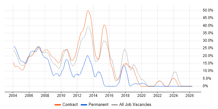 Analyst job vacancy trend in the South Coast
