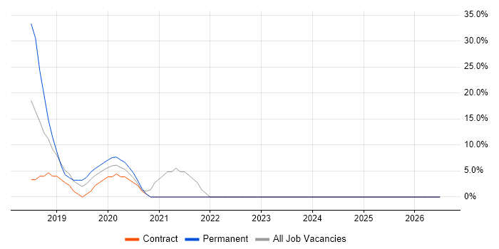 AWS job vacancy trend in the South Coast