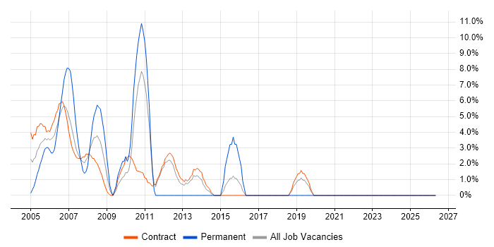 Banking job vacancy trend in the South Coast