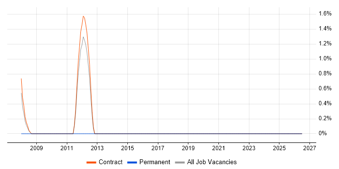 Business Intelligence Specialist job vacancy trend in the South Coast