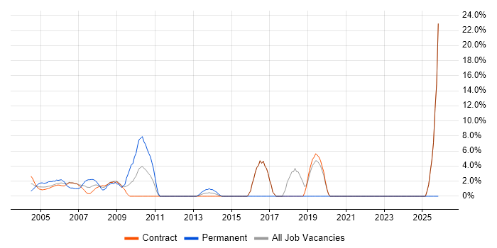 Cisco job vacancy trend in the South Coast