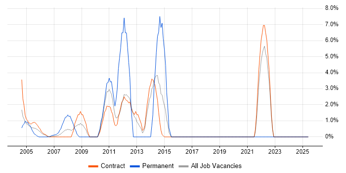 Job vacancy trend for Coaching in the South Coast