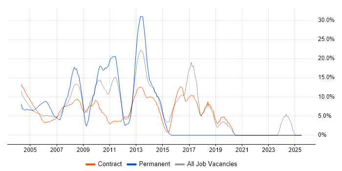 Job vacancy trend for Consultant in the South Coast Job vacancy trend for Consultant in the South Coast