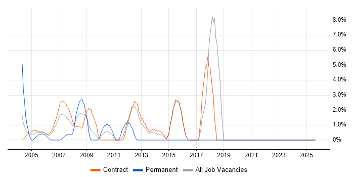 Data Migration job vacancy trend in the South Coast