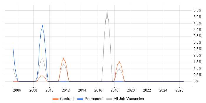 Data Transformation job vacancy trend in the South Coast