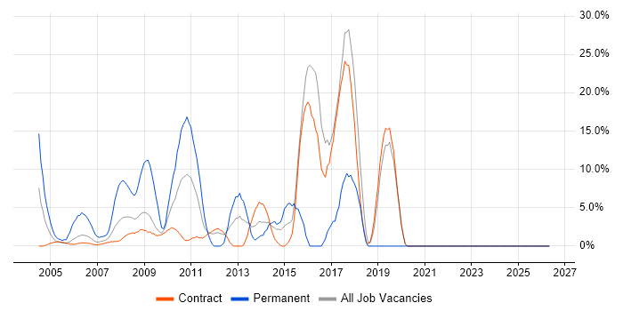 ERP job vacancy trend in the South Coast