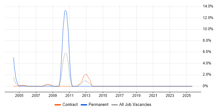 Exchange Consultant job vacancy trend in the South Coast