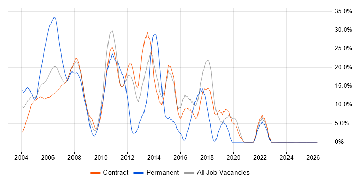 Finance job vacancy trend in the South Coast