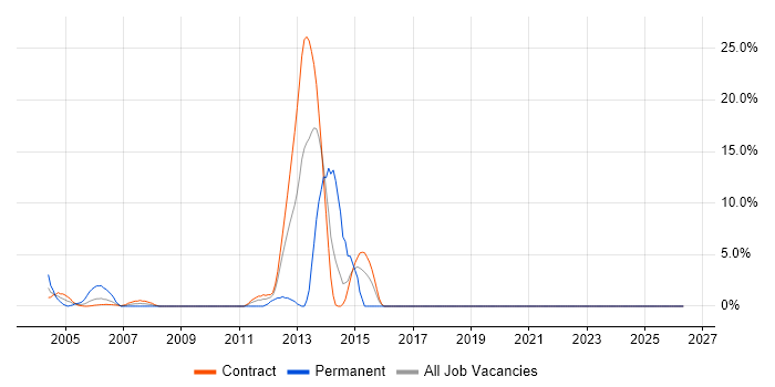 Functional Testing job vacancy trend in the South Coast