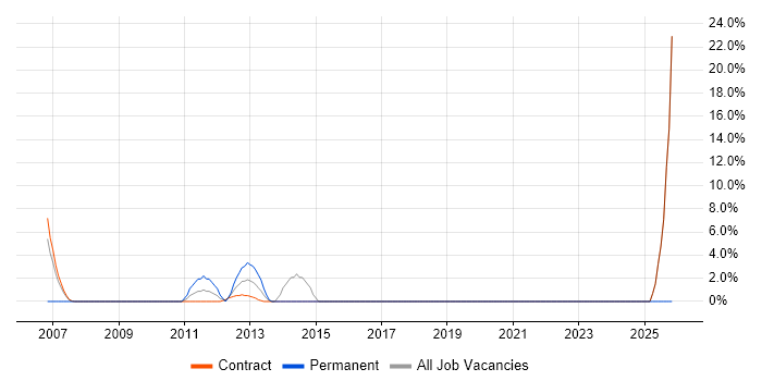 High Availability job vacancy trend in the South Coast