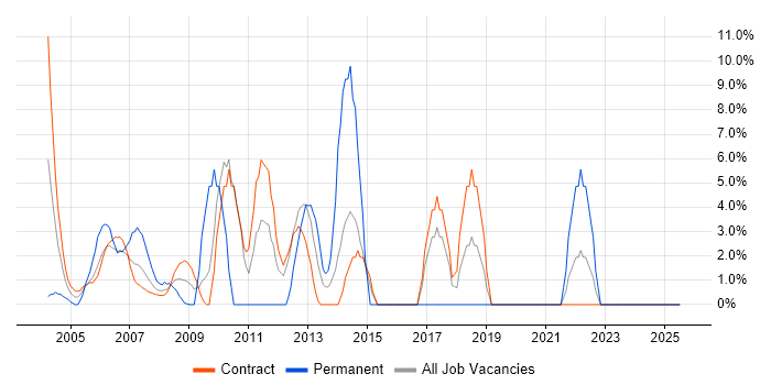 Job vacancy trend for IBM in the South Coast