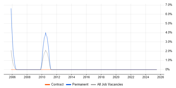 Job vacancy trend for Juniper in the South Coast