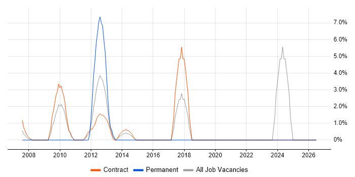 Knowledge Transfer job vacancy trend in the South Coast