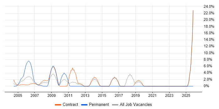LAN job vacancy trend in the South Coast