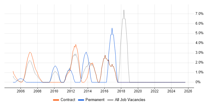 Legacy Systems job vacancy trend in the South Coast