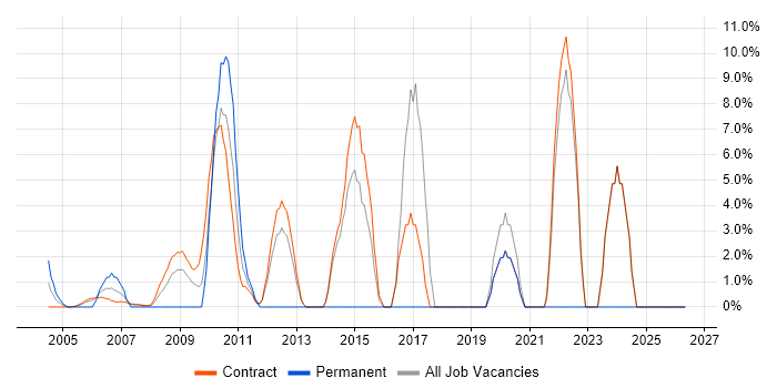 Management Information System job vacancy trend in the South Coast