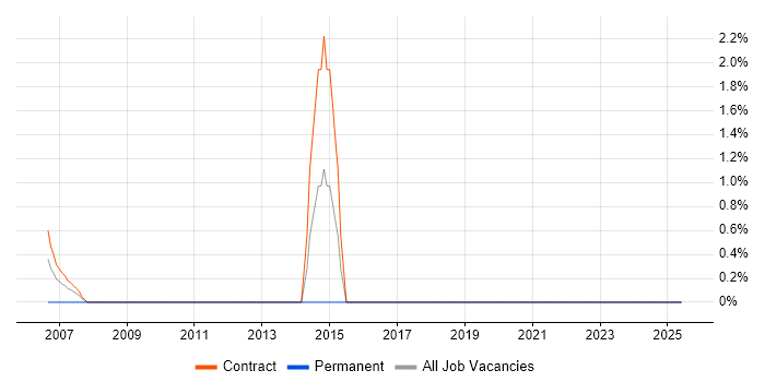 Job vacancy trend for Maximo in the South Coast