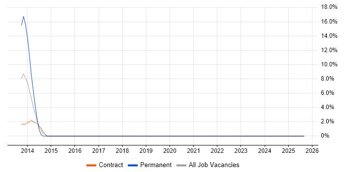Microsoft 365 job vacancy trend in the South Coast