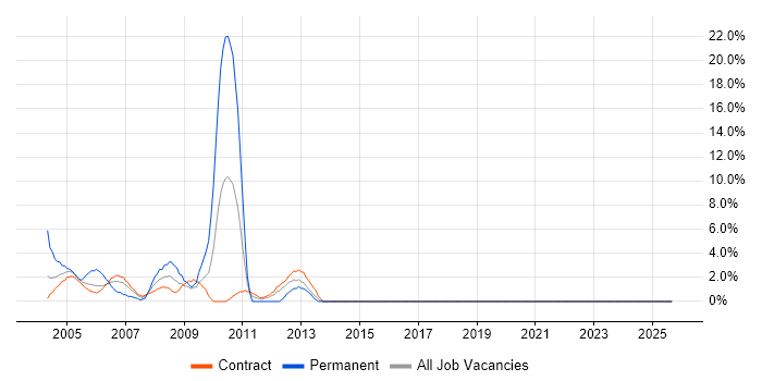 Microsoft Exchange job vacancy trend in the South Coast
