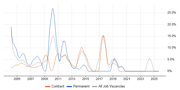 Microsoft job vacancy trend in the South Coast Microsoft job vacancy trend in the South Coast