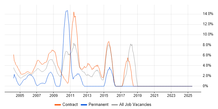 Job vacancy trend for Migration in the South Coast