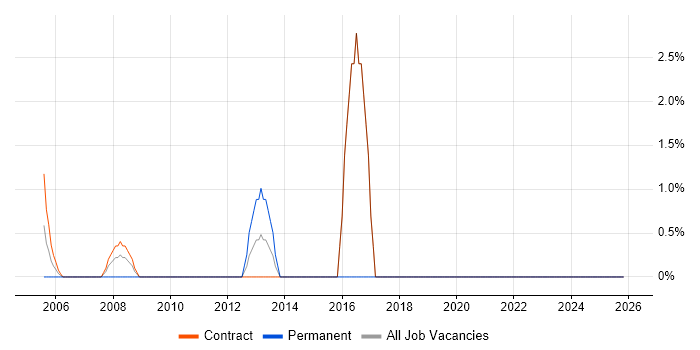 Network Security job vacancy trend in the South Coast