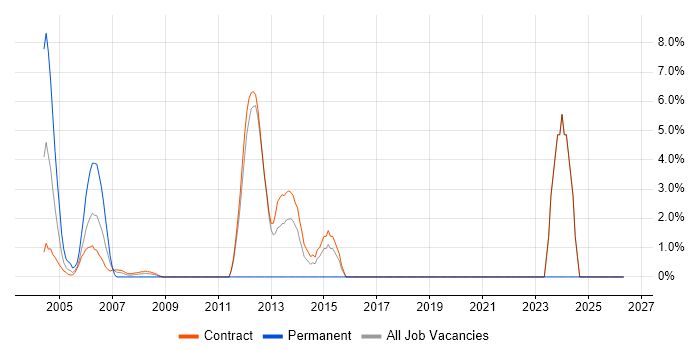 Oracle Analyst job vacancy trend in the South Coast