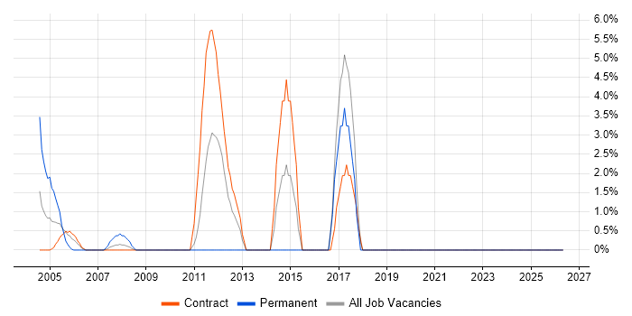 Oracle EBS job vacancy trend in the South Coast
