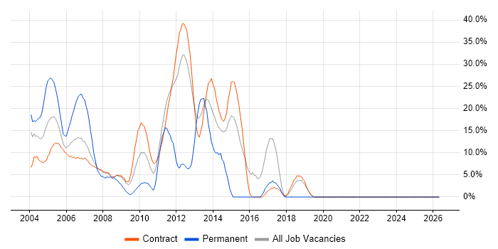 Oracle job vacancy trend in the South Coast
