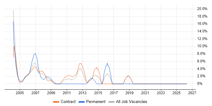 PL/SQL job vacancy trend in the South Coast