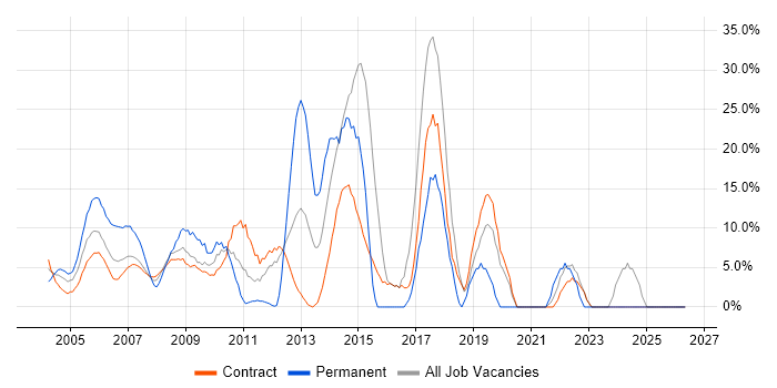 Project Management job vacancy trend in the South Coast